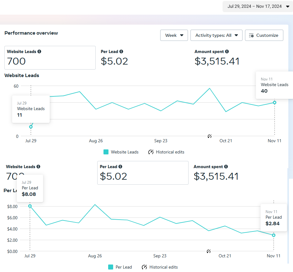 Beauty salon case study — cost per lead over time