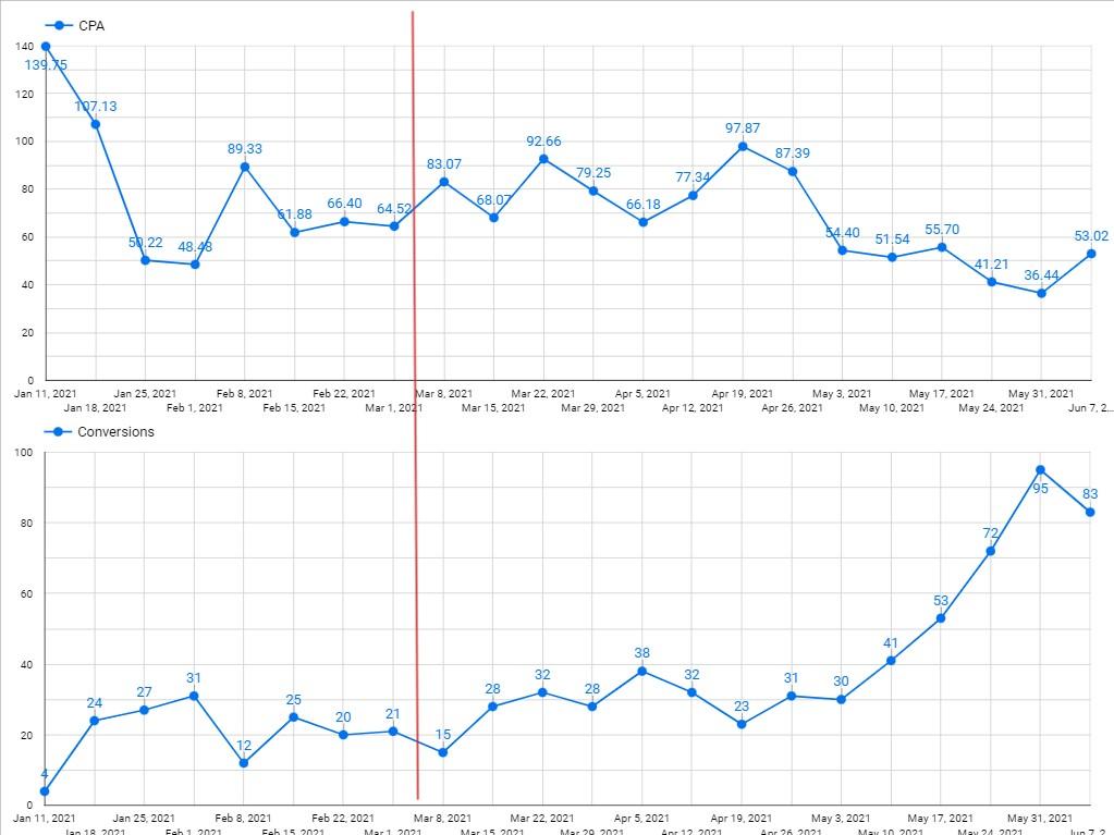 Building materials store — Store #1 case study — cost per lead over time