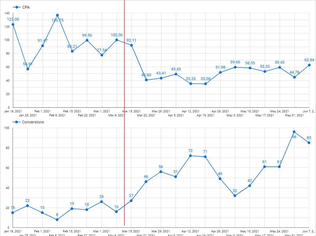 Building materials store — Store #3 case study — cost per lead over time