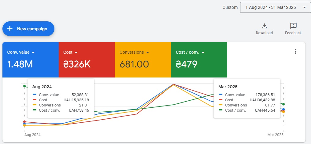 Car accessories shop case study — cost per lead over time
