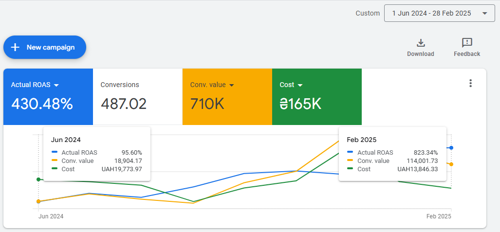 Clothing store case study — revenue and ROAS over time