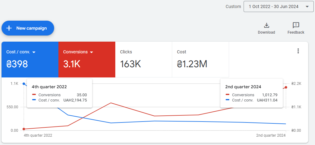 Building materials store case study — cost per lead over time