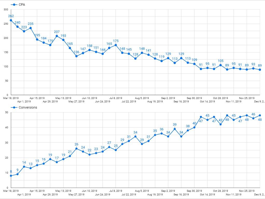 Dental clinic case study — cost per lead over time