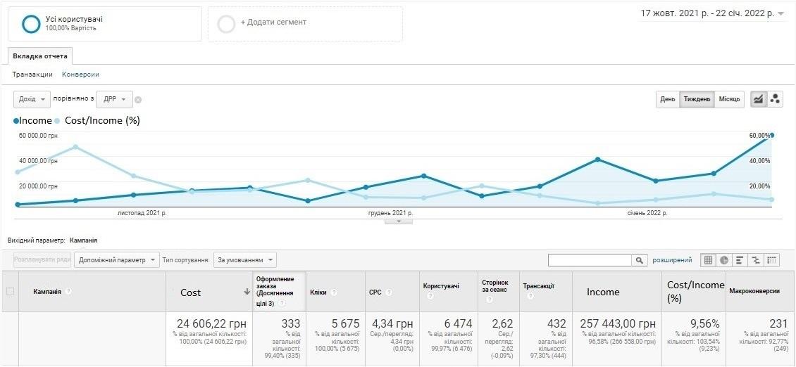 Dental shop case study — revenue and ROAS over time