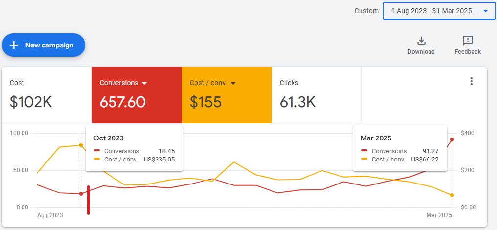 Dental store case study — cost per lead over time