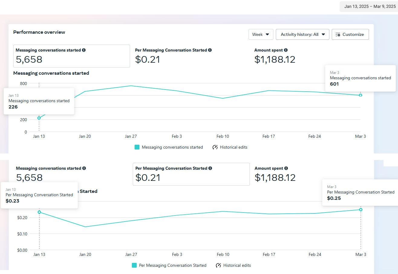 EdTech (tarot) case study — cost per lead over time