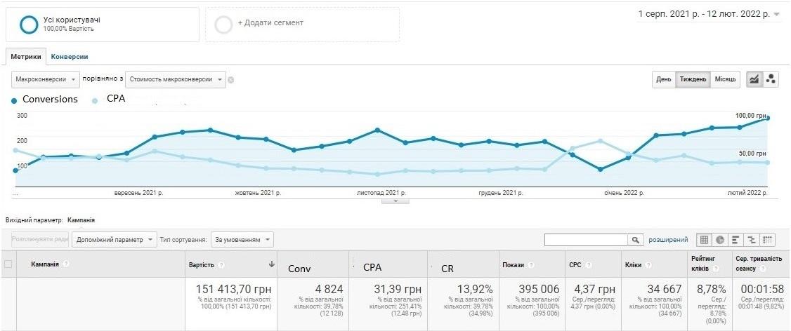 Family clinic case study — cost per lead over time