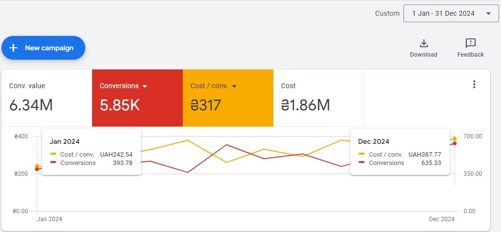 Gift shop for motorists case study — cost per lead over time