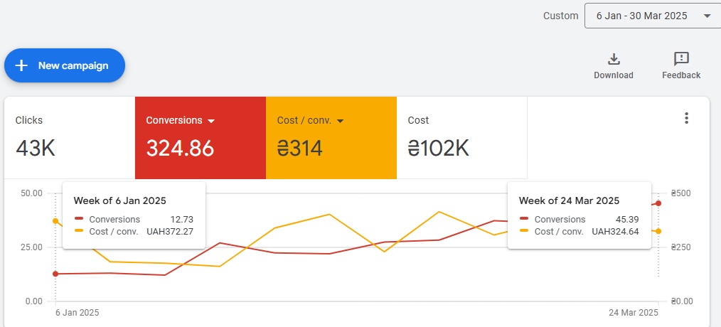 Home textile store case study — cost per lead over time