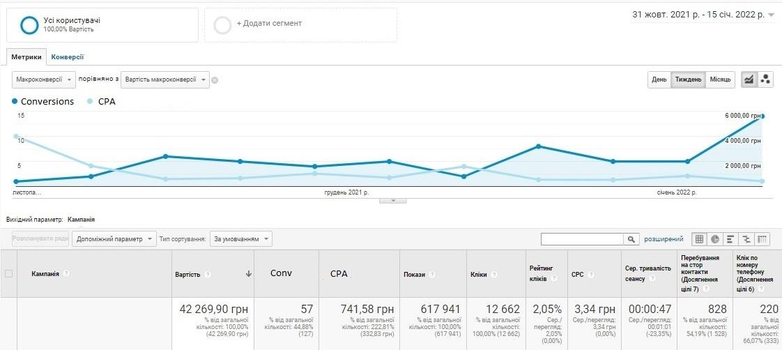 Leather and fur studio case study — cost per lead over time