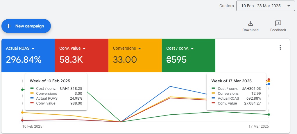 Military clothing store case study — revenue and ROAS over time
