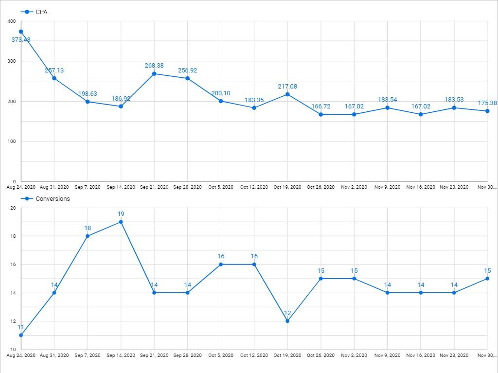 Psychologist online case study — cost per lead over time