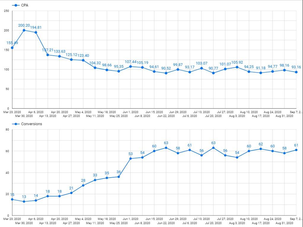 Renovation Service case study — cost per lead over time