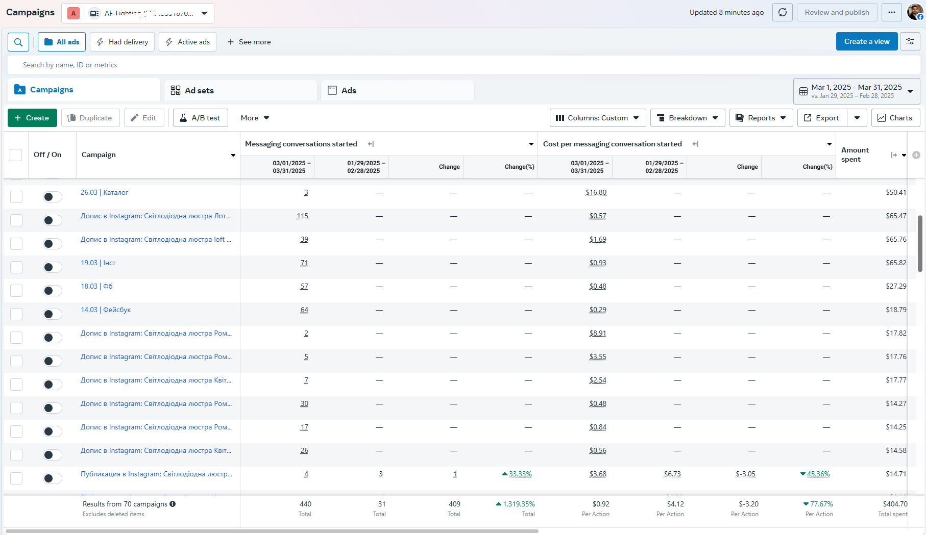 Shop of lighting devices case study — cost per lead over time