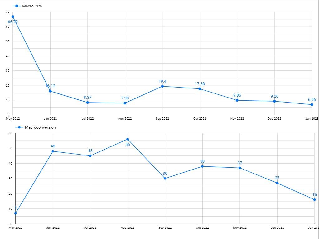 Soft for Call Center case study — cost per lead over time