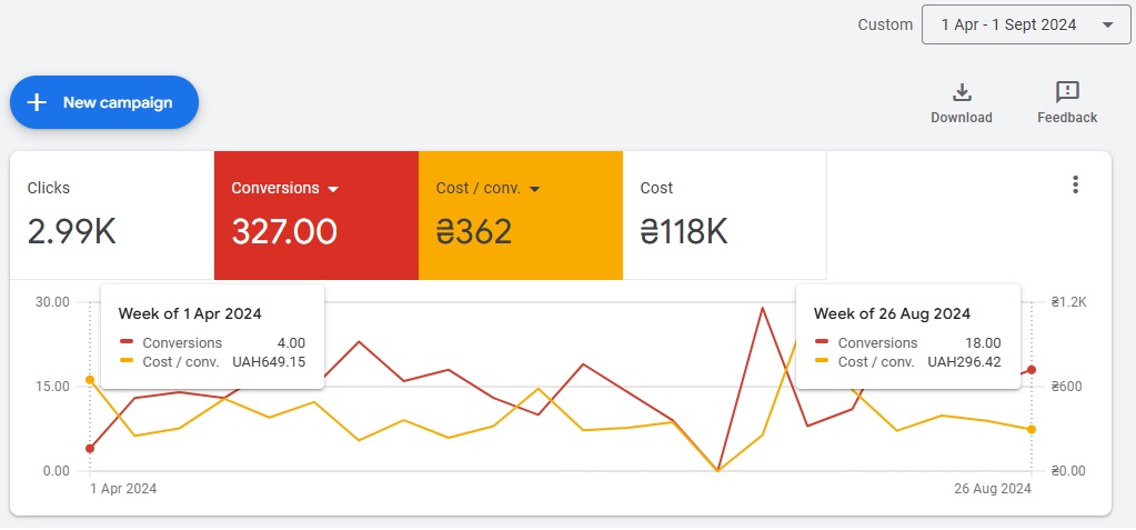 Used car showroom case study — cost per lead over time