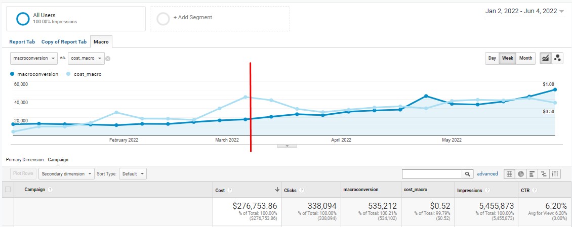 Dumpster / waste management case study — cost per lead over time
