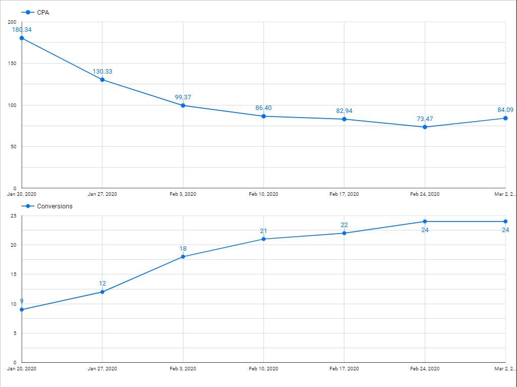 Water delivery case study — cost per lead over time