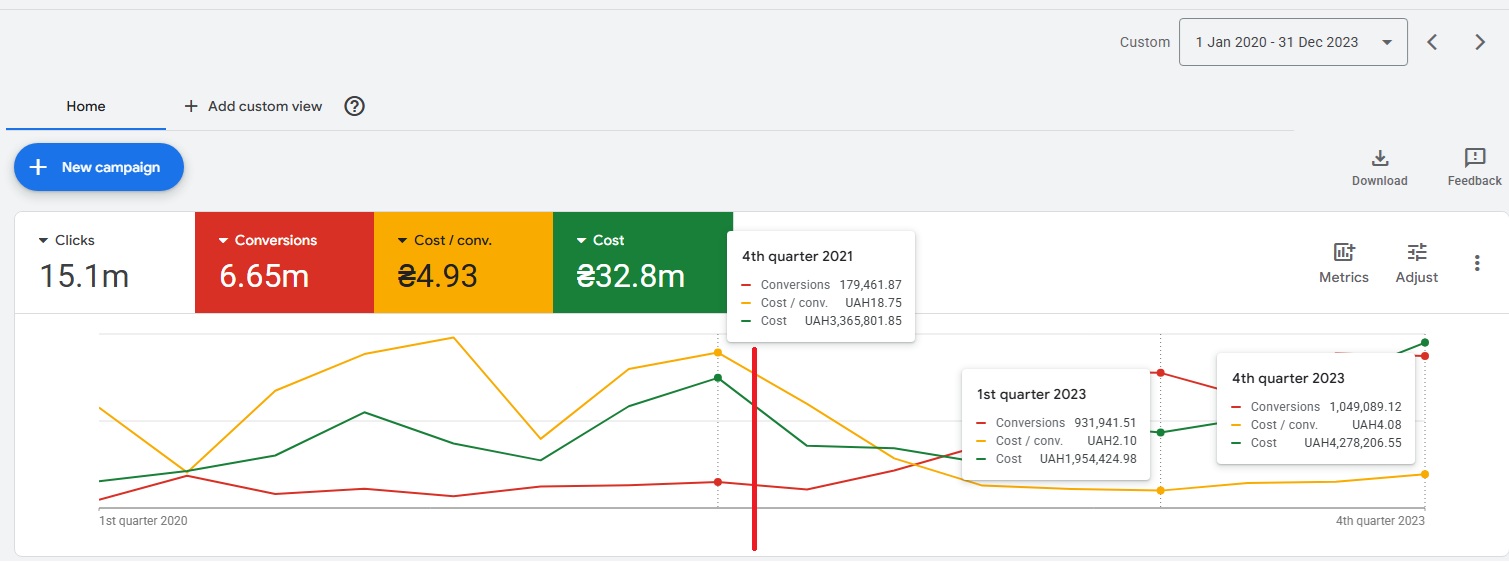 YouTube channel about finances case study — cost per subscription over time
