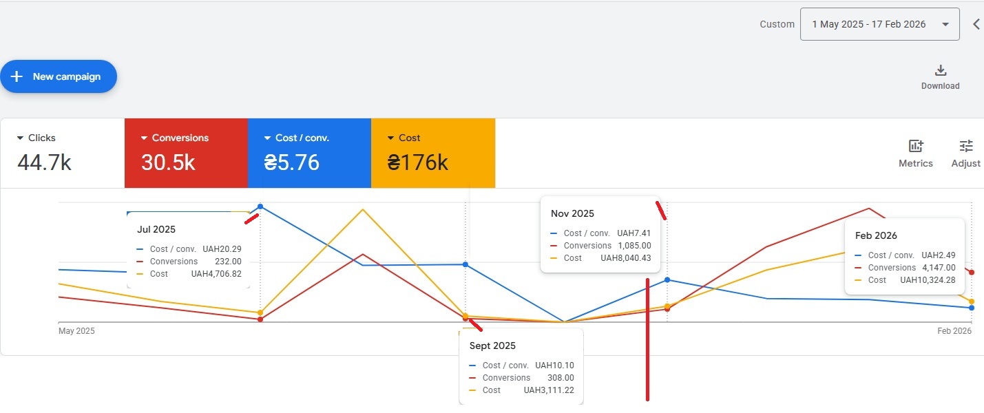 YouTube channel for technology news case study — cost per subscription over time